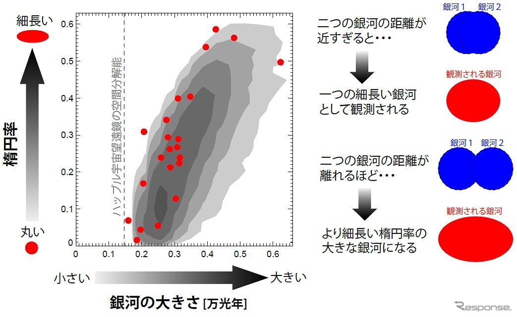 銀河の楕円率 と大きさの関係を示した図（左）