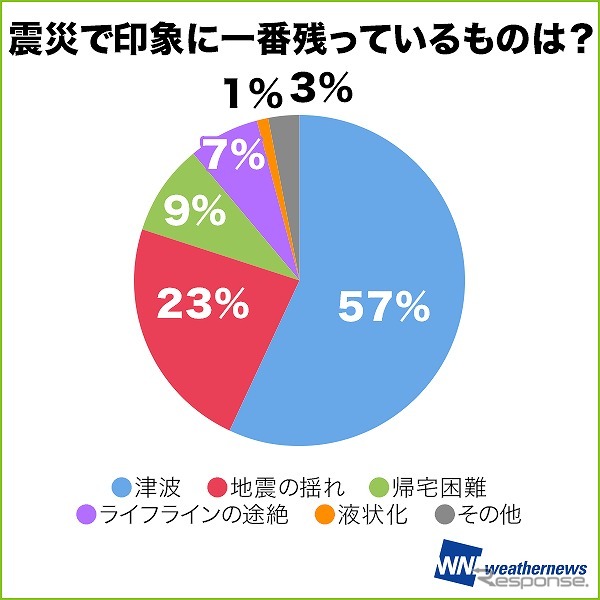 減災調査2016