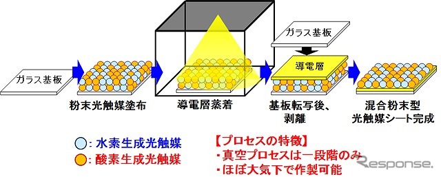 粒子転写法を用いた混合粉末型光触媒シートの作製方法