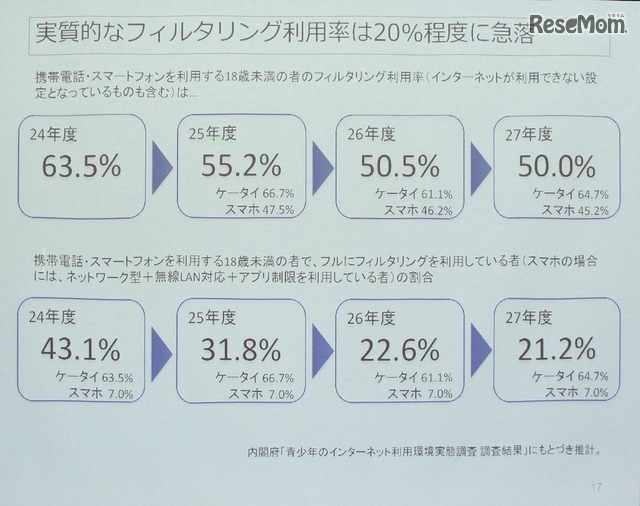 フィルタリングに実質的な利用率は低い