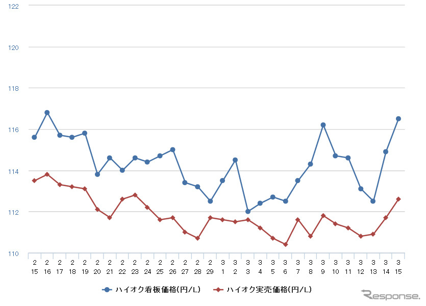 ハイオクガソリン実売価格（「e燃費」調べ）