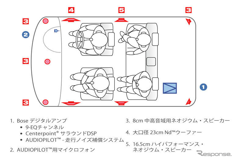 【マツダ CX-7 発表】ボーズ・センターポイント・サラウンド・サウンドシステム