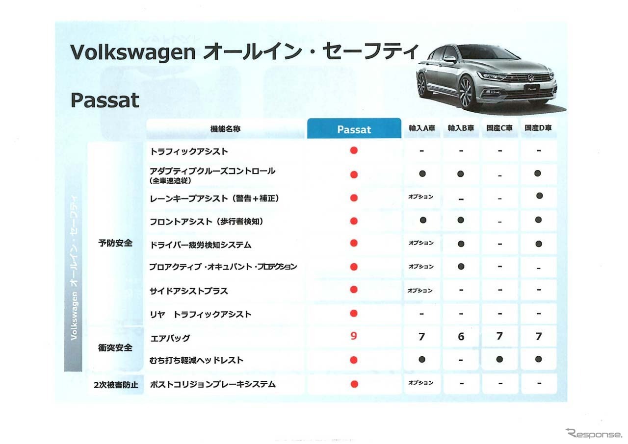 上級車であるパサートと他社を安全装備で比較