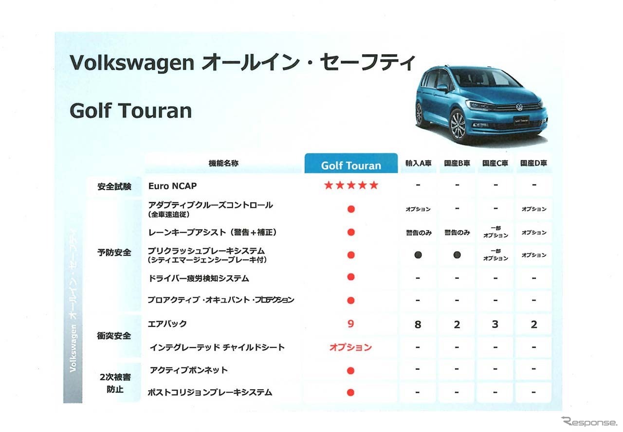 ミニバンであっても安全装備に手抜きがない「トゥーラン」