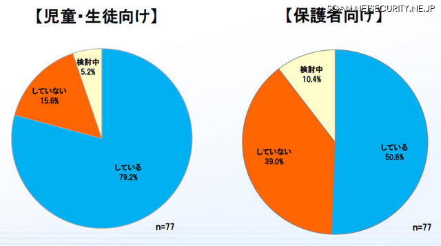 情報モラル教育の実施状況