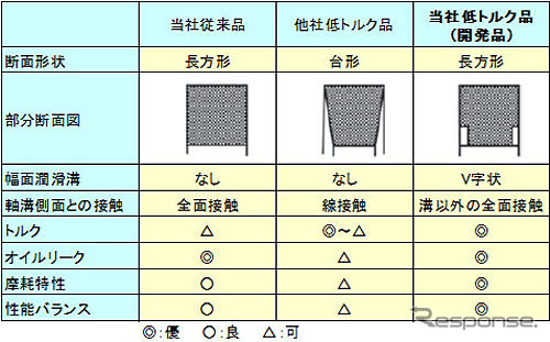 各種シールリングの比較