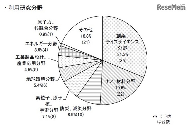 高速計算機の利用研究分野