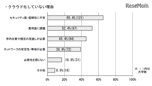 クラウド化していない理由