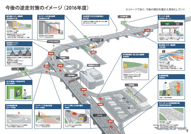 高速道路での逆走対策について今後の進め方を示した全体行動計画（ロードマップ）