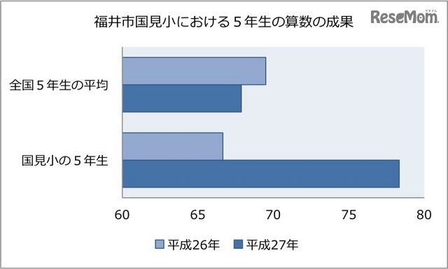 導入実験の結果（福井市国見小学校における算数の成果）