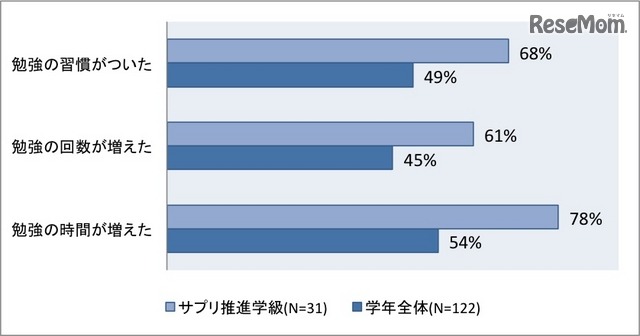 導入実験の結果（坂井市丸岡南中学校における「あてはまる」と応えた割合）