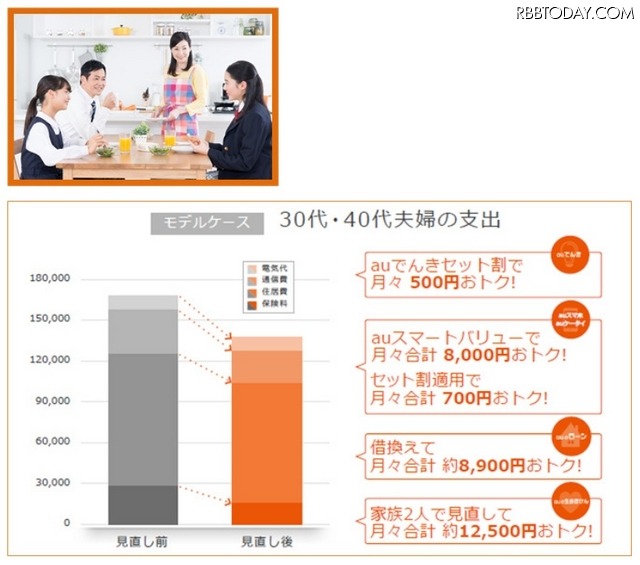 家計見直しイメージ:4人家族がスマートフォン・電気・生命保険・住宅ローンをauにまとめた場合