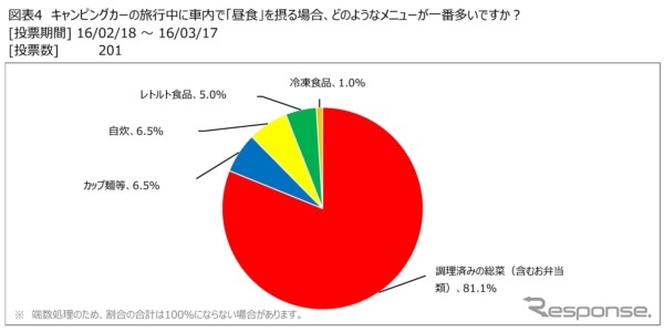 日本RV協会が、キャンピングカーユーザーの旅行先での食事についての調査結果を発表