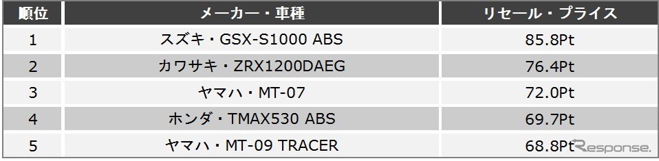 大型二輪