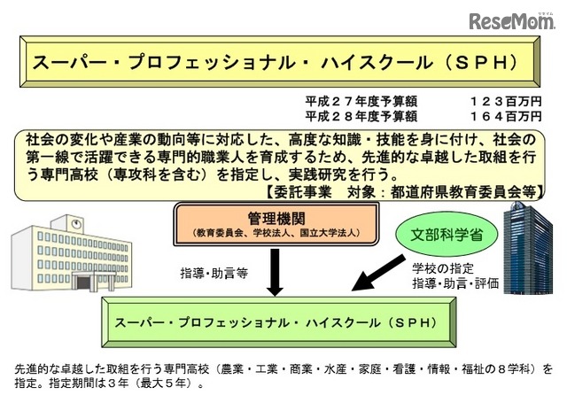 スーパー・プロフェッショナル・ハイスクール（SPH）事業