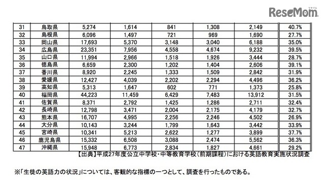 中学校生徒の英語力の状況（都道府県別）2/2