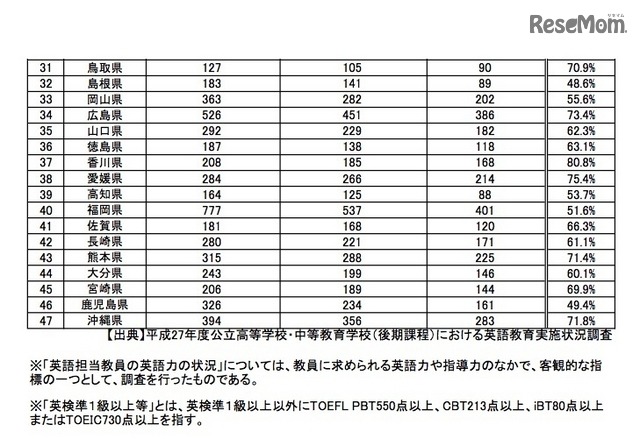 高校英語担当教員の英語力の状況（都道府県別）2/2