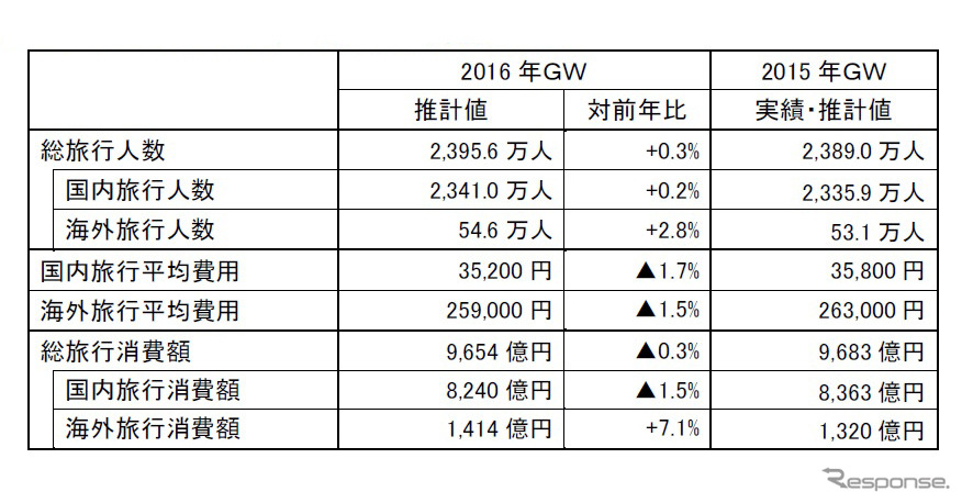 2016年ゴールデンウィーク旅行動向予想