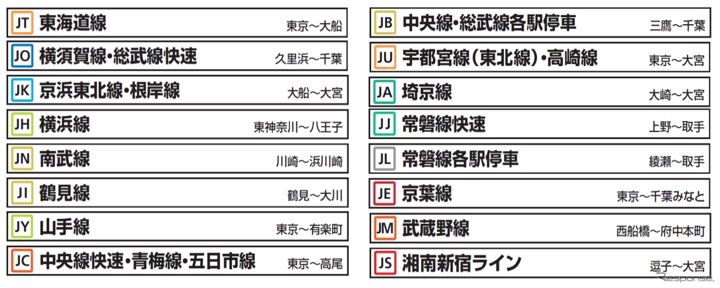 首都圏各線に設定される路線記号。