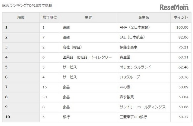 総合ランキングTOP10