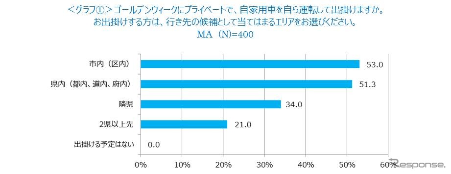 ゴールデンウィークにプライベートで、自家用車を自ら運転して出掛けますか