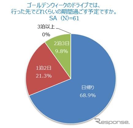 ゴールデンウィークのドライブでは、行った先でどれくらいの期間過ごす予定ですか（子どもを持つ母親）