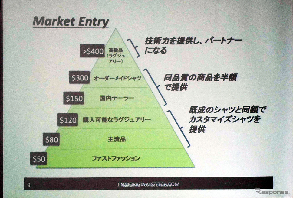 ネット注文型オーダーメイドシャツのユーザー階層