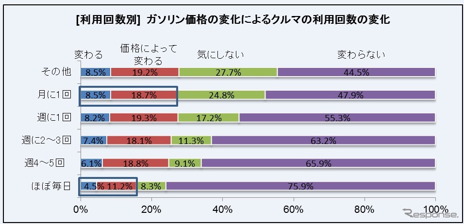 クルマの利用回数とガソリン価格アンケート調査結果