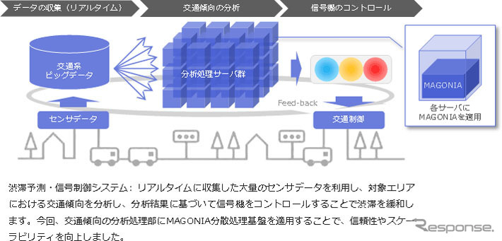 渋滞予測・信号制御へのMAGONIA分散処理基盤の適用