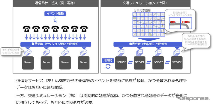 交通シミュレーションと通信系サービスの特性の違い