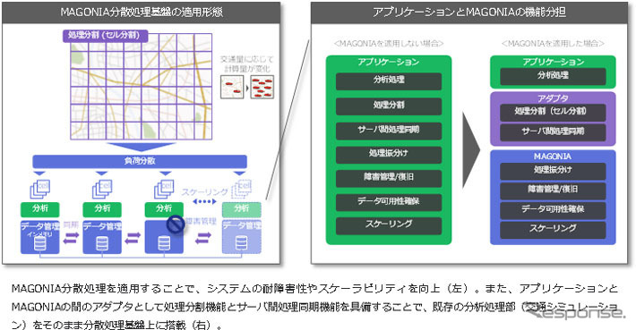 MAGONIA分散処理基盤の適用詳細