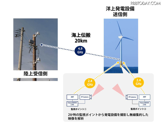 2か所の監視ポイントから発電設備を撮影し、無線集約した映像を解析する。高利得・高指向性アンテナを活用し、長距離伝搬が困難な海上での無線伝搬最大20kmを実現した（画像はプレスリリースより）