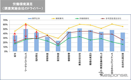 労働環境満足（調査実施会社のドライバー）