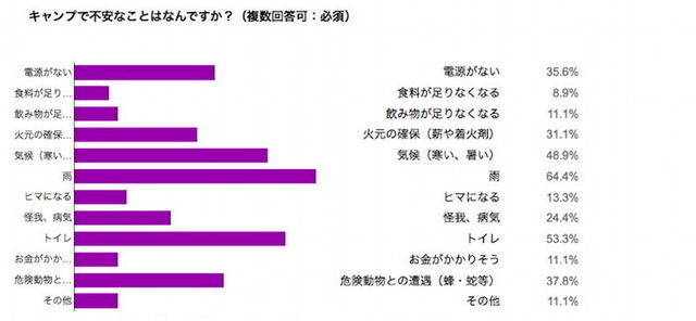 「グランピング」に高い関心、認知度は5割…キャンプ・グランピング実態調査