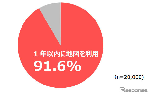 １年以内に何らかの地図を利用した人の割合（単一回答）