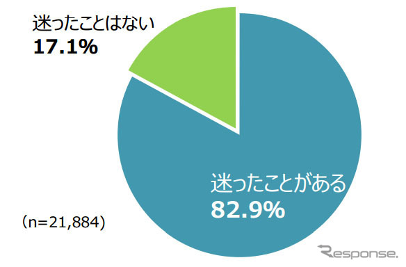 大人（18 歳以上）になってから道に迷った経験（単一回答）