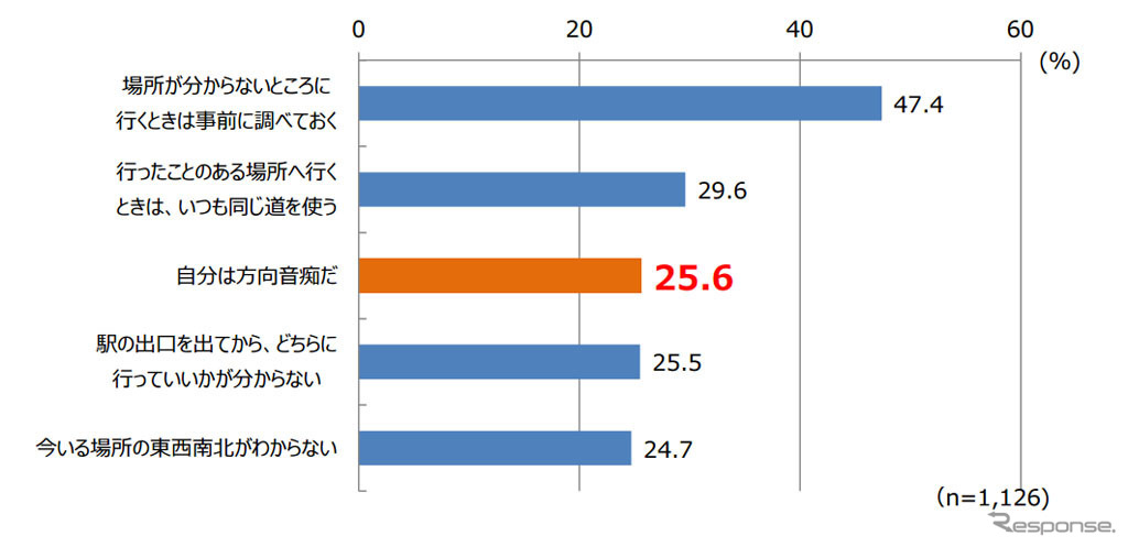 道に迷ったことがある人の特徴（複数回答）