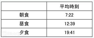 「平均食事時刻」について