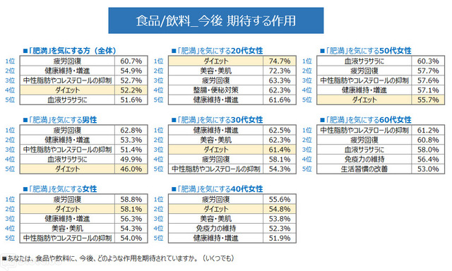 食品や飲料に今後期待する作用