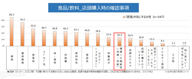 普段、店頭で食品や飲料を確認する際の確認事項