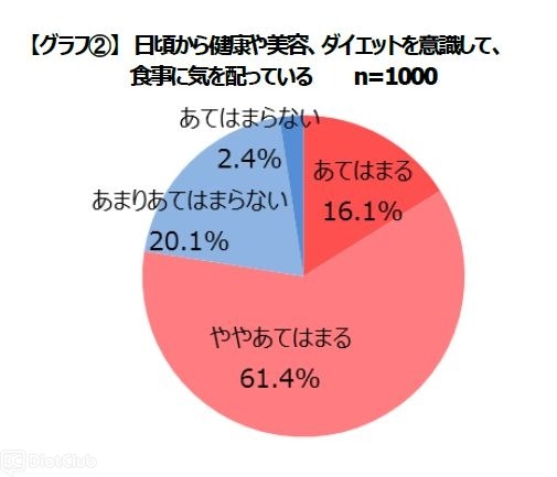 日頃から健康や美容・ダイエットを意識して、食事に気を配っている人は77.5%