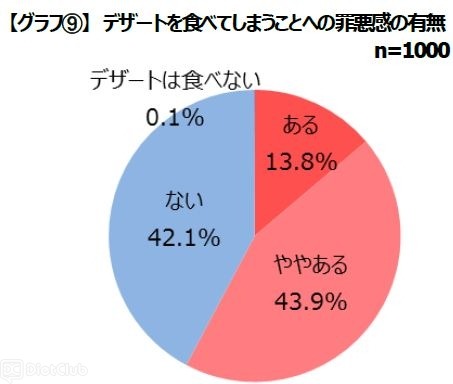 デザートを食べることに、後ろめたさや罪悪感がある人は57.7%