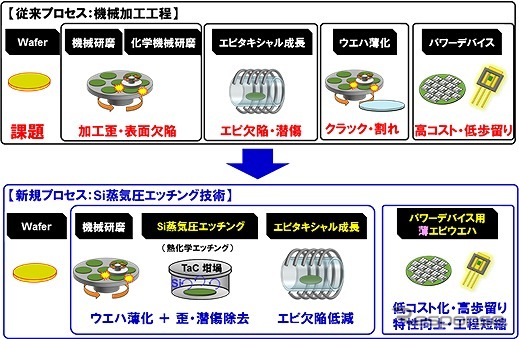 従来工程フローと新規「SiCウエハの平坦表面処理技術」工程フロー