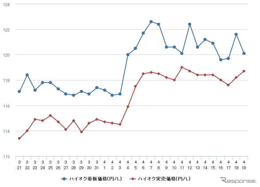 ハイオクガソリン実売価格（「e燃費」調べ）