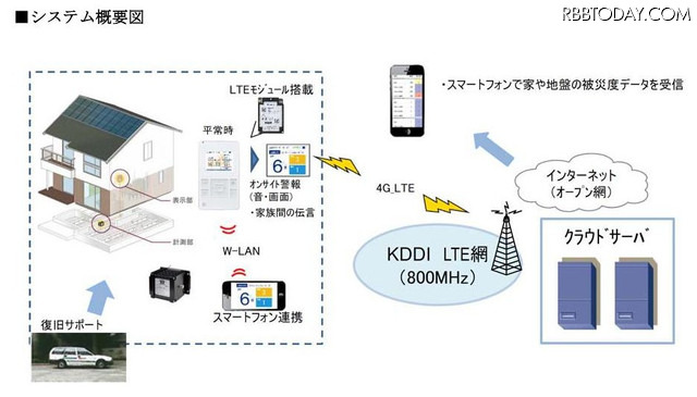 「GAINET」のシステム概要図。住宅の基礎部に設置したセンサーで被災度を判定し、居住者に注意喚起を行う。測定データは4G LTE回線を通じて瞬時にクラウドサーバに集約され、スマホやPCで外出先から自宅の被災度を確認することが可能（画像はプレスリリースより）