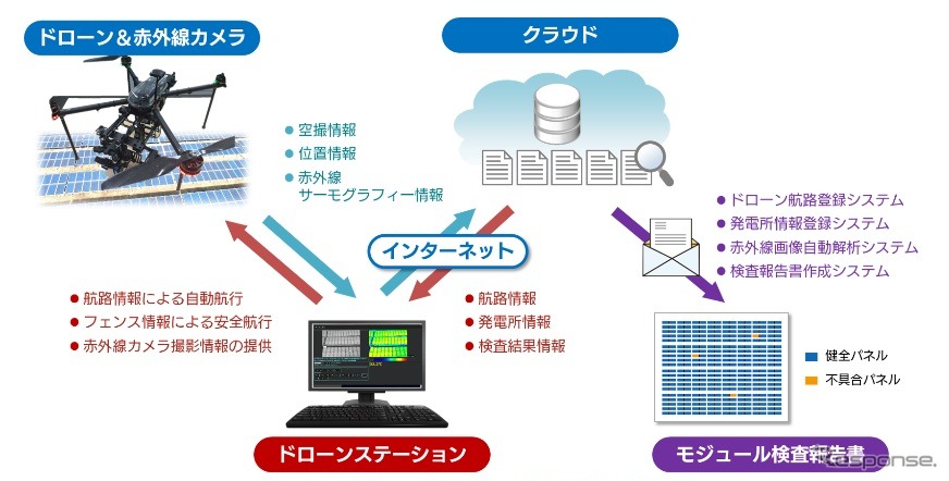 ソーラーモジュール検査サービスの全体イメージ