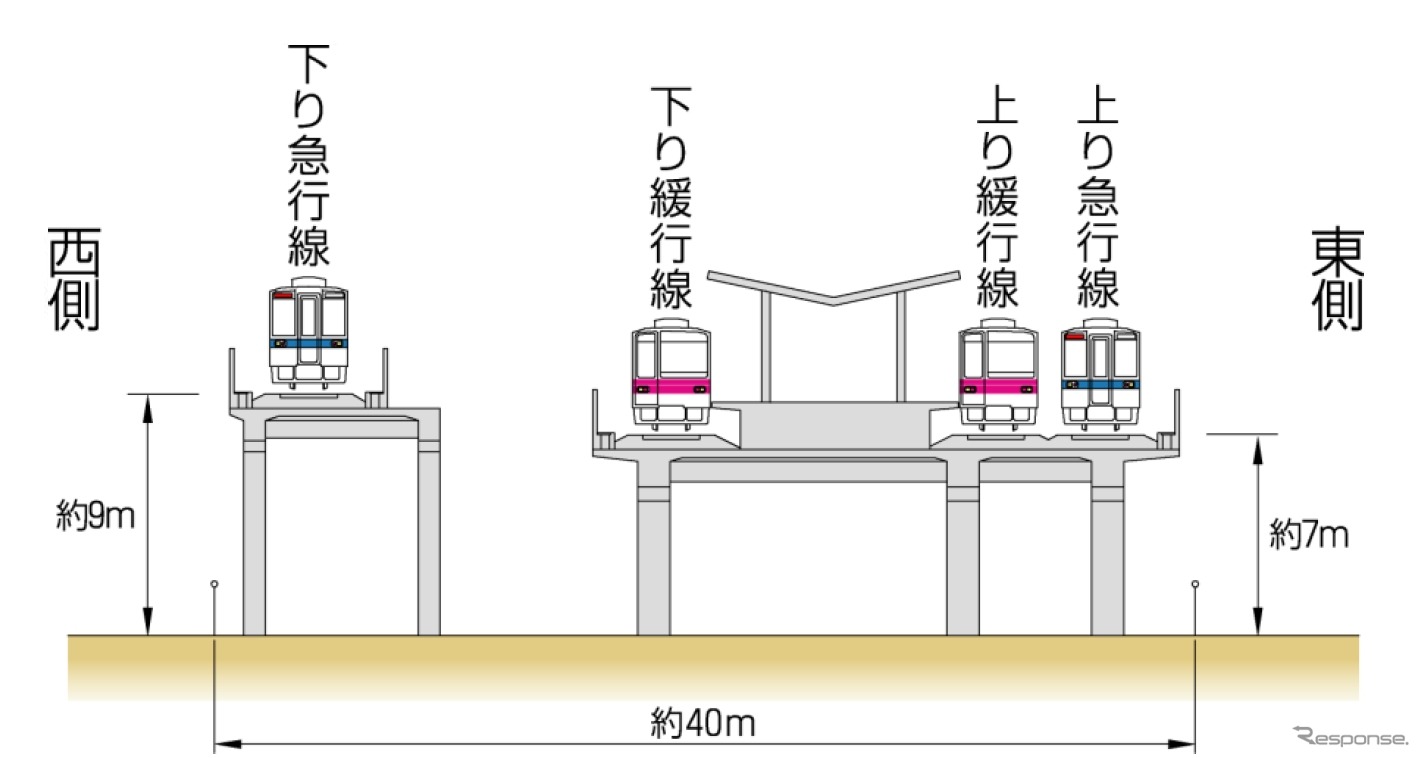 竹ノ塚駅付近の高架化完了後の横断面図。今回は西側の下り急行線が高架化される。