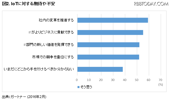 IoTに対する期待や不安