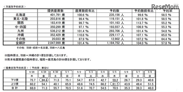 ANA国内線の予約状況