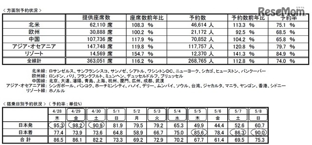 ANA国際線の予約状況